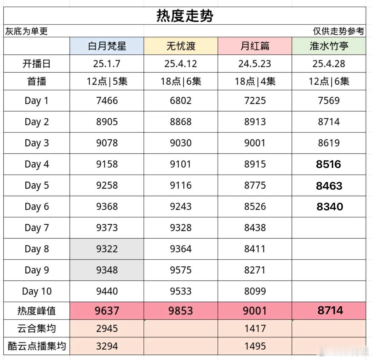 王一栩 魔改 刘诗诗《淮水竹亭》开局即巅峰[笑cry]热度越播越低，最新集数仅剩