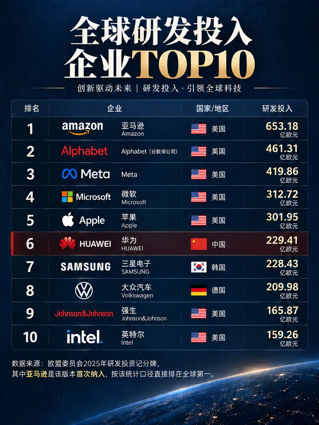 全球研发投入TOP10，谁最舍得砸钱？亚马逊第一，华为第六。 全球研发...