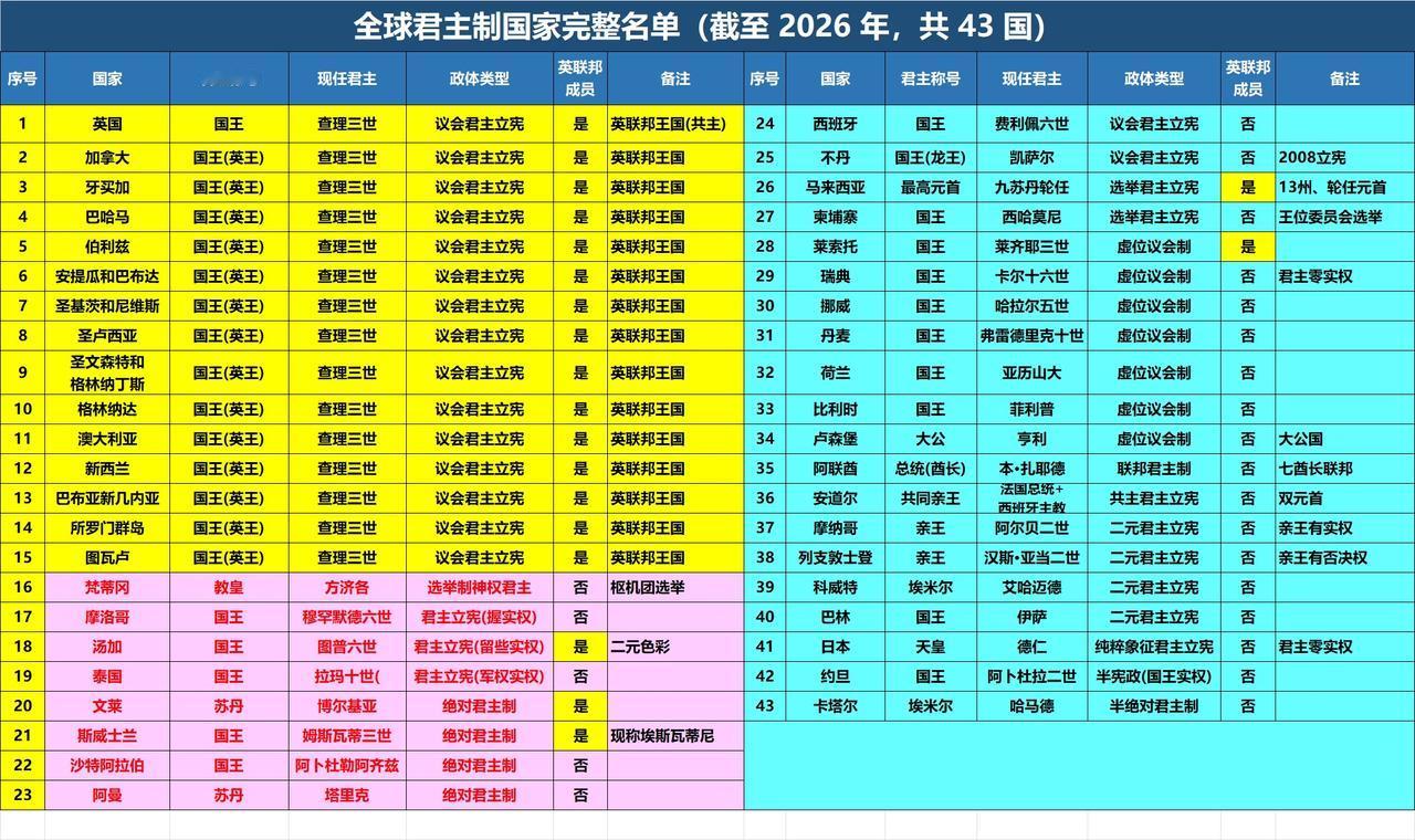15个国家共奉一个国王？

全球43个有国王的国家，
共享一个国王的国家有15个