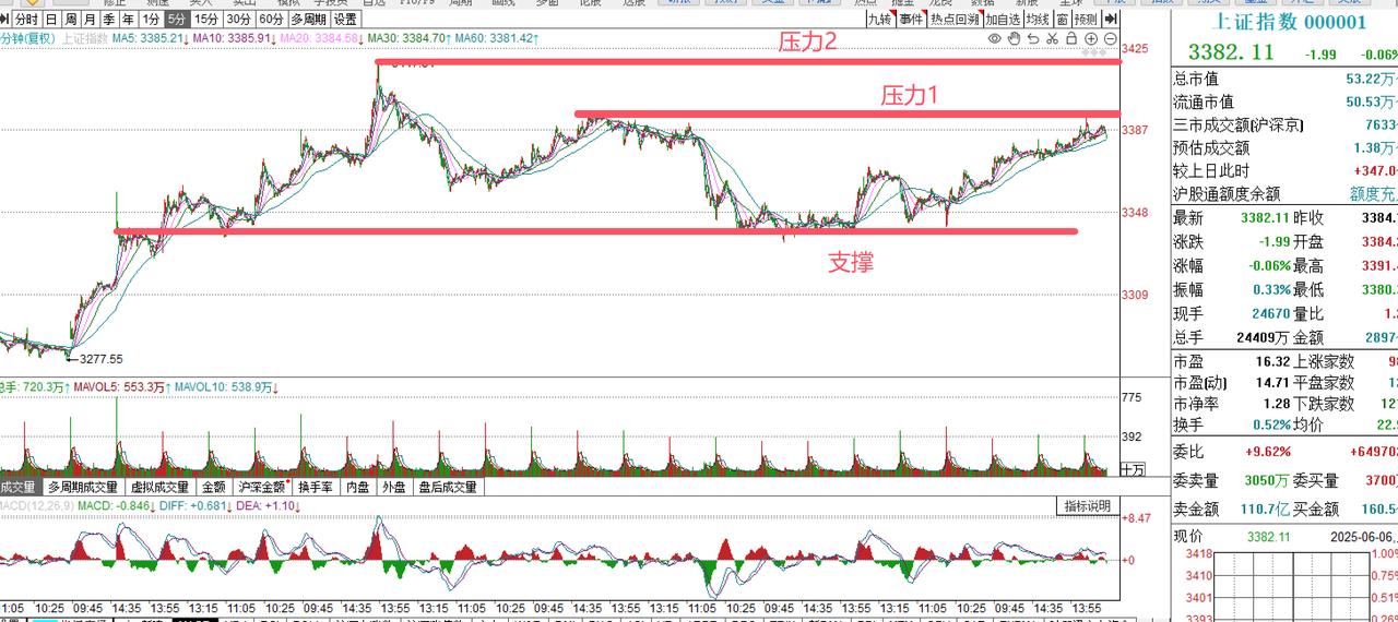 遇到一堆利好，股市为啥没突破3380？

来先看看多少利好。
1、央行：将开展1