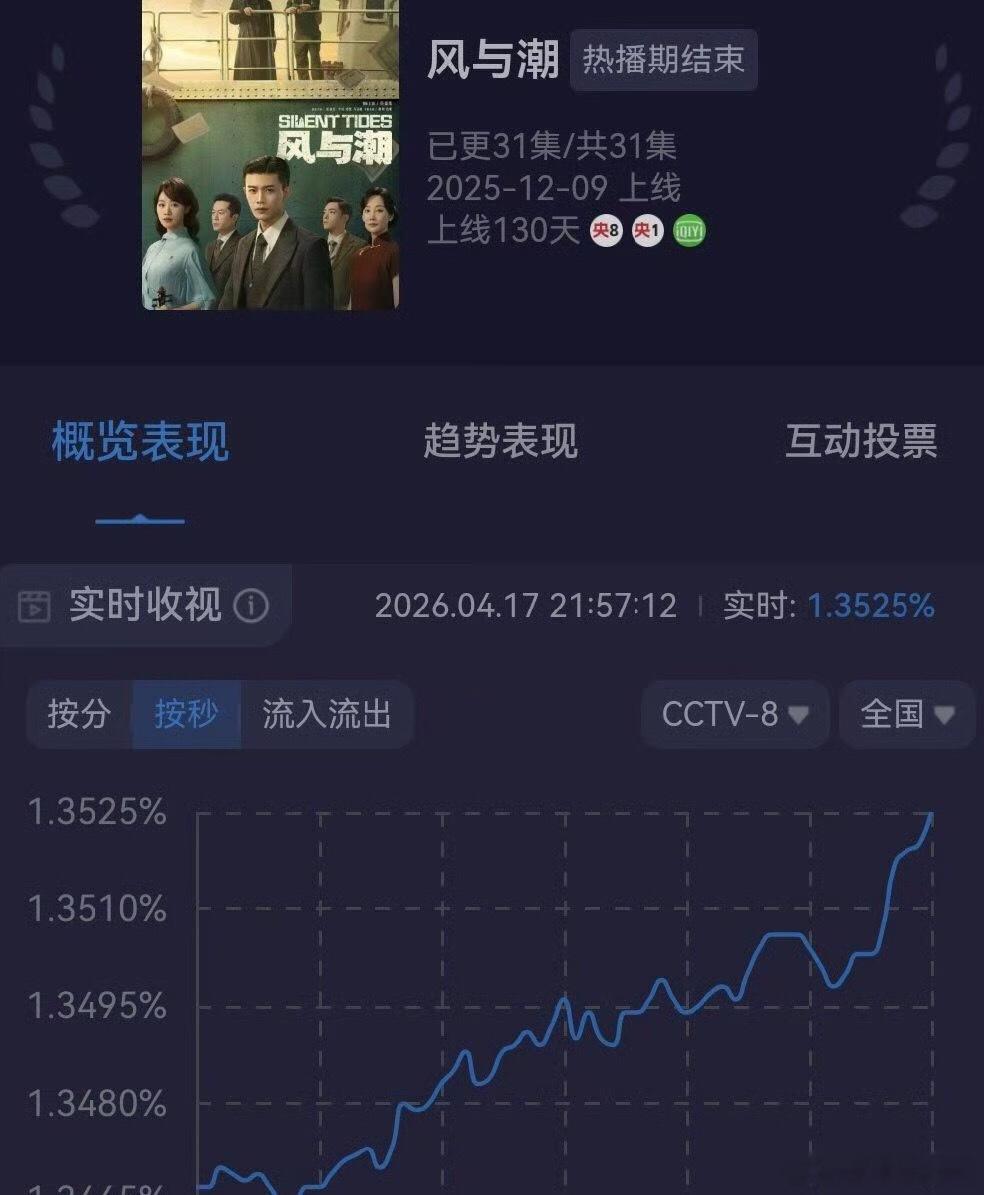 风与潮登顶任嘉伦真棒🎉 第四轮播出，一路飙升真牛啊 