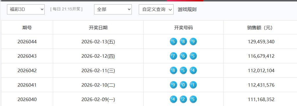 昨晚开奖的3D玩法，全国销量1.29亿，比上一期增加了1277万，增幅约11%，