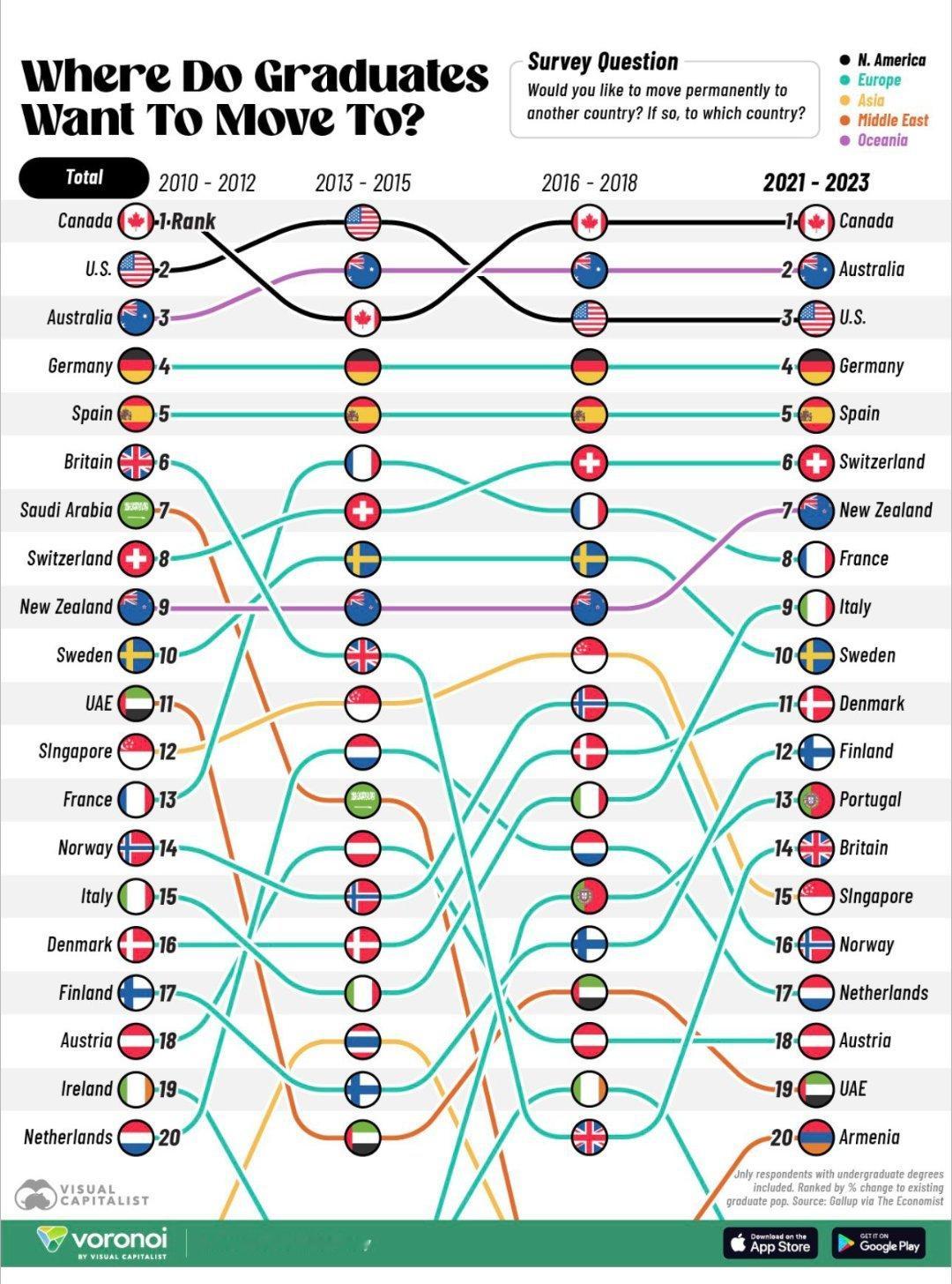 世界各国大学生毕业后最想移民的国家 