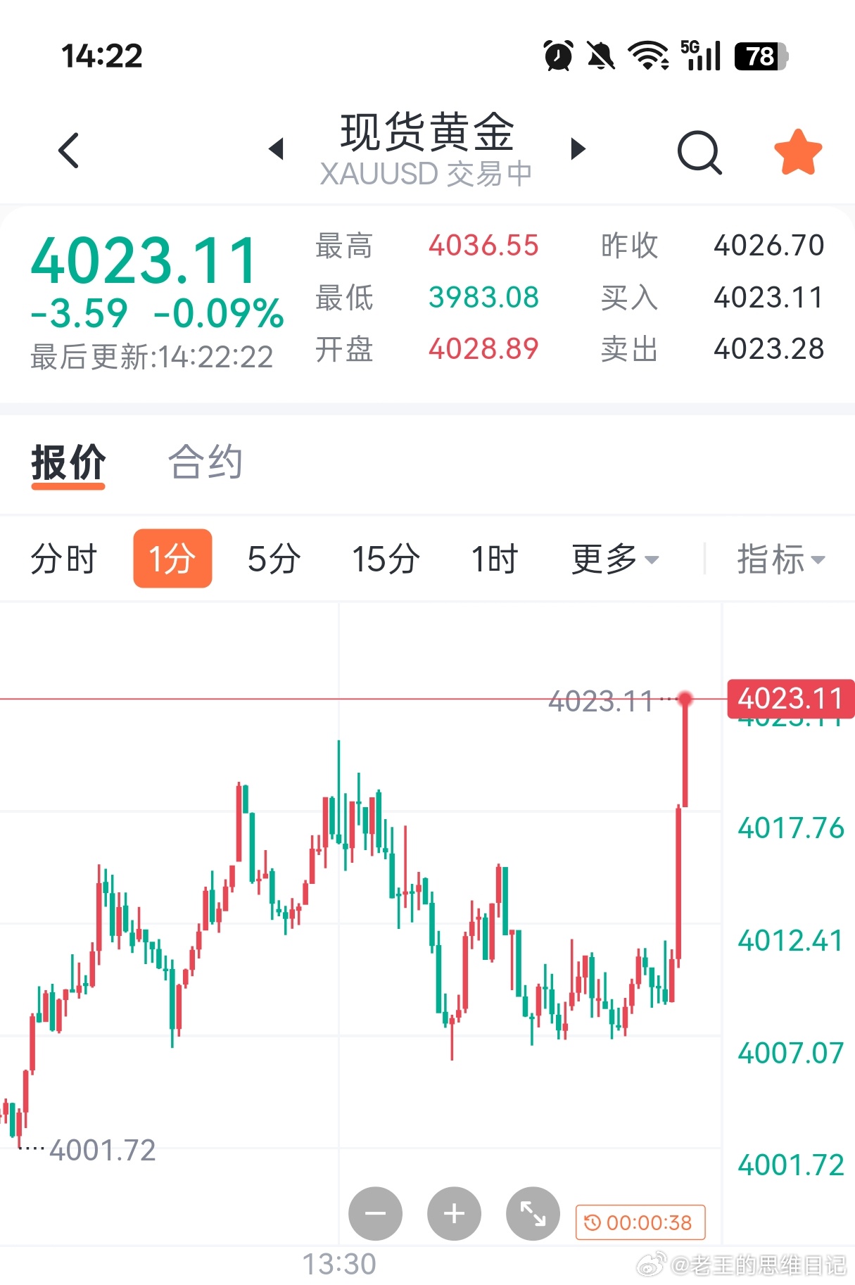 黄金现价4025-4030附近空，常规防守，目标下看4000，3980！黄金