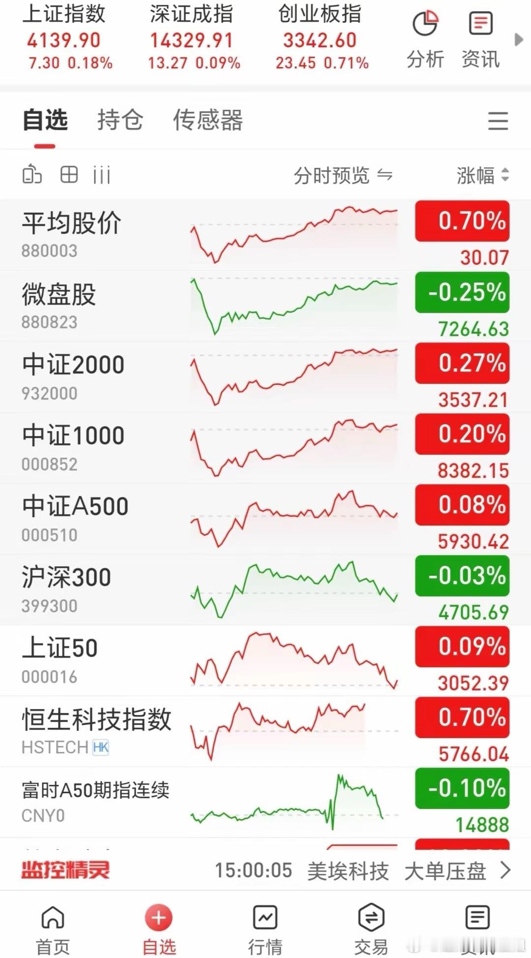 三大指数收出一根带上下影线的“红中”K线，市场成交额达2.92万亿，较之前缩量3