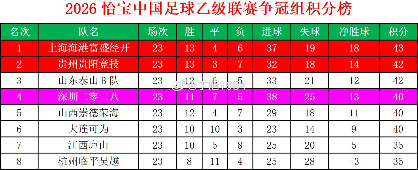 2026怡宝中乙联赛第23轮争冠组/保级A组+B组积分榜中乙联赛大连可为大连英博