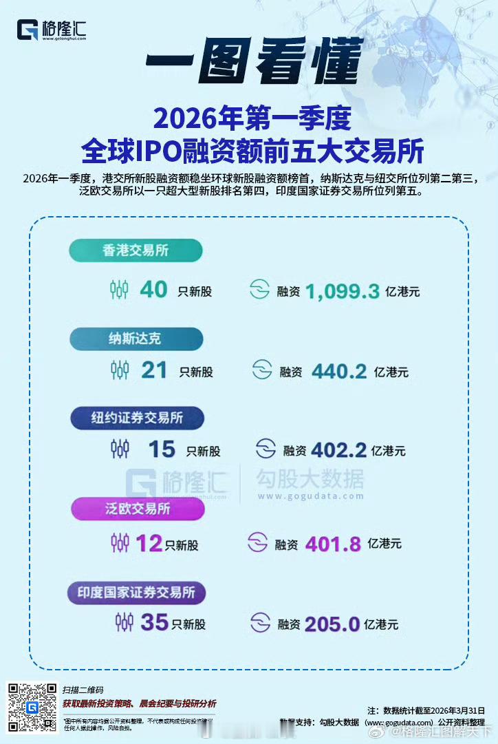 一季度香港IPO募资额登顶全球！共迎来40家企业上市 融资总额达1099.3亿港