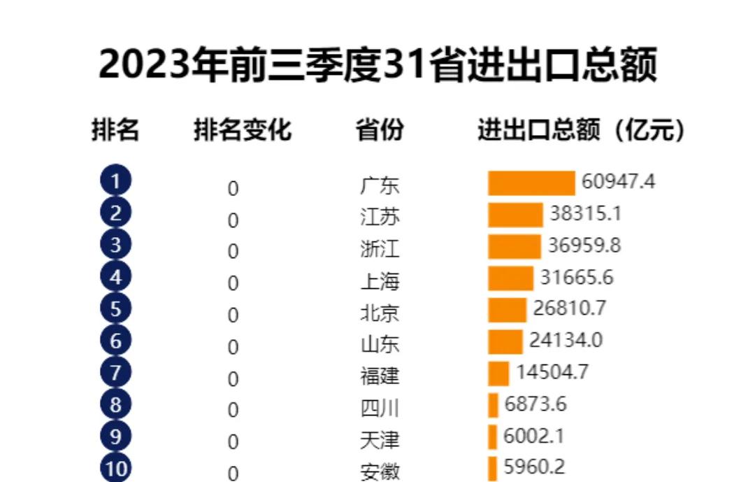 2023年前三季度，广东外贸进出口总值为60947.4亿元人民币，同比微降0.1