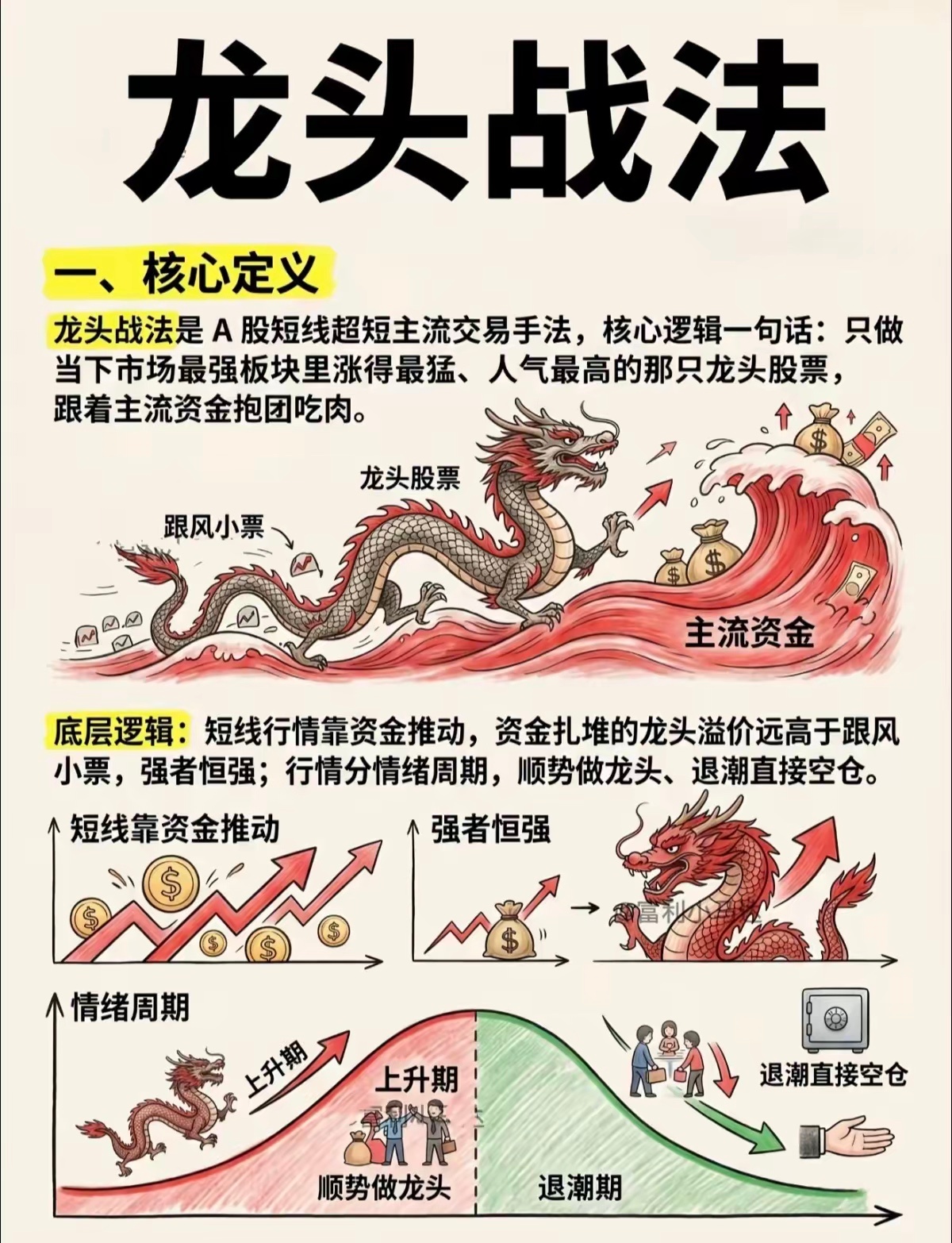 看懂龙头战法！短线炒股的核心逻辑，看懂少踩大坑A股短线流传很广的龙头战法，核心只