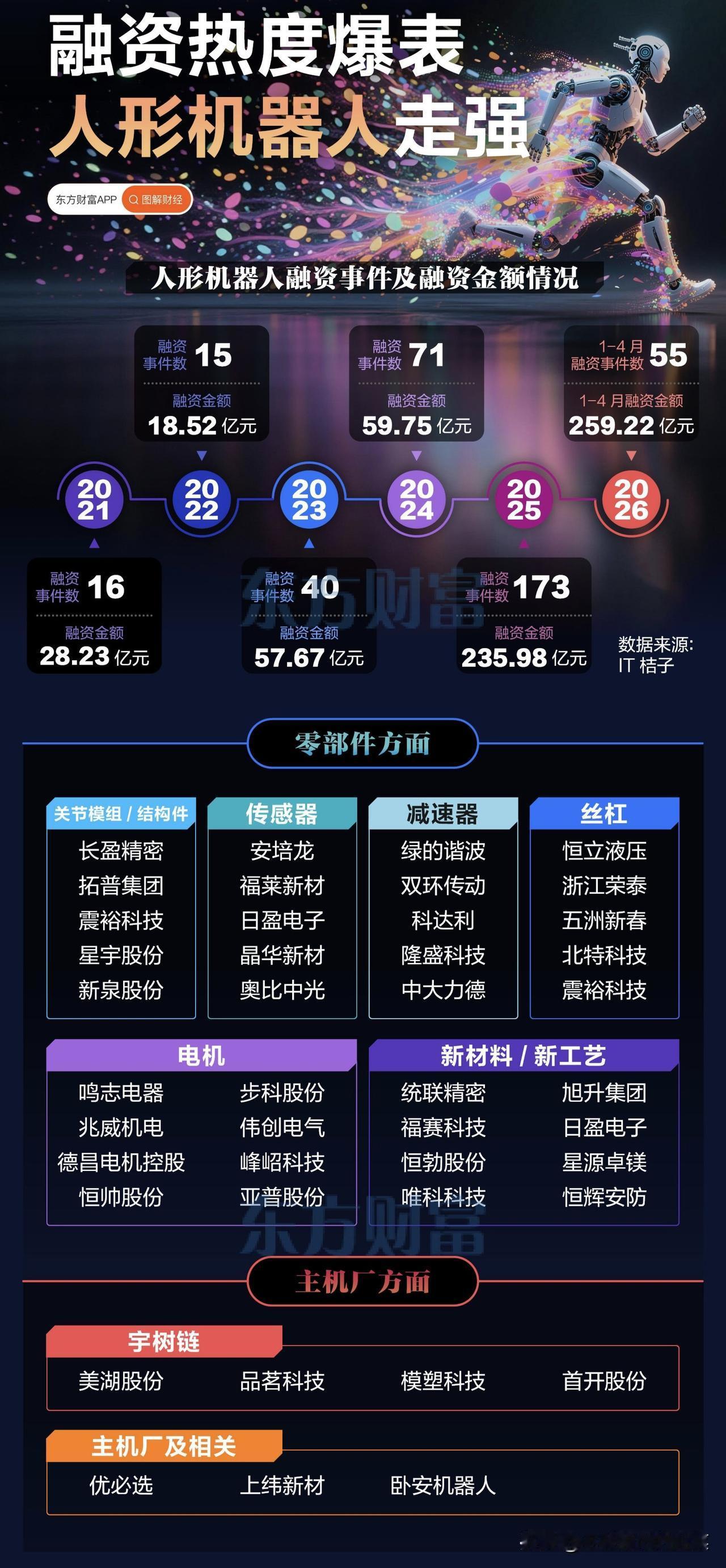 融资热度爆表，人形机器人产业链爆发前夜，这些环节最具投资机会
 
从2021年的