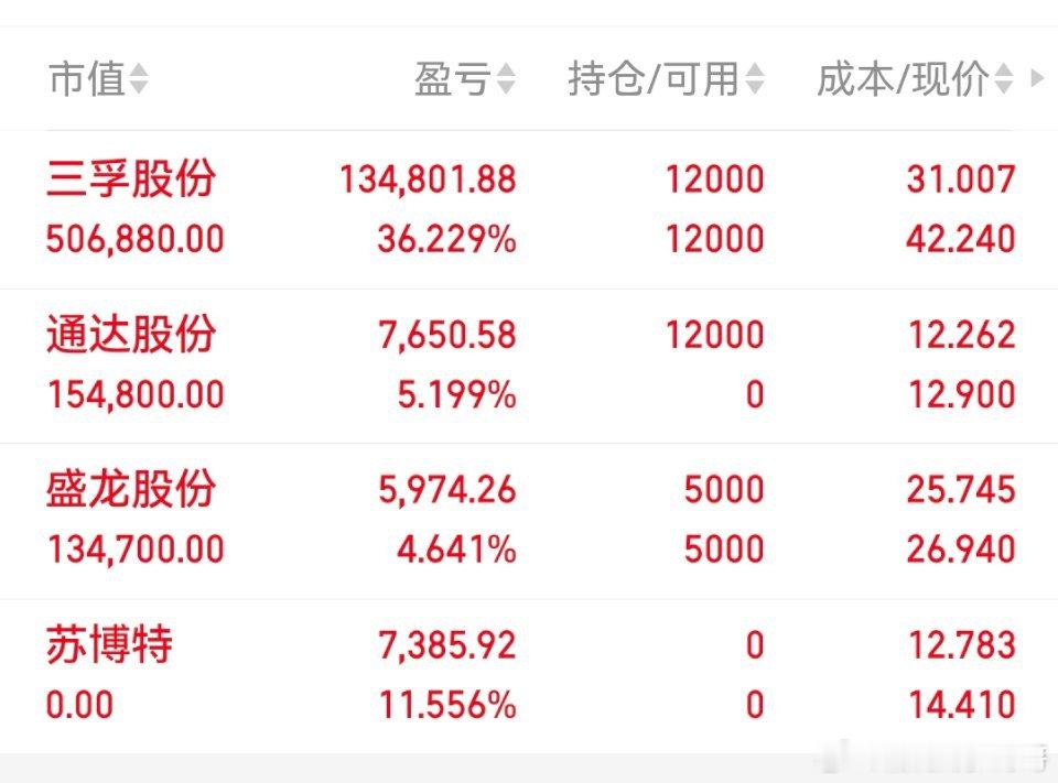今日持有通达股份盛龙股份三孚股份还没上车的朋友抓住机会股市如战场，实战见真章。我