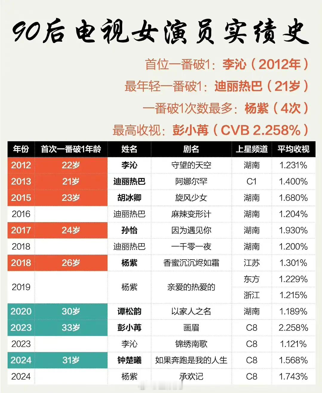 内娱90后电视女演员实绩图：李沁、迪丽热巴、杨紫、彭小苒，谁更有发展前景～ ​​