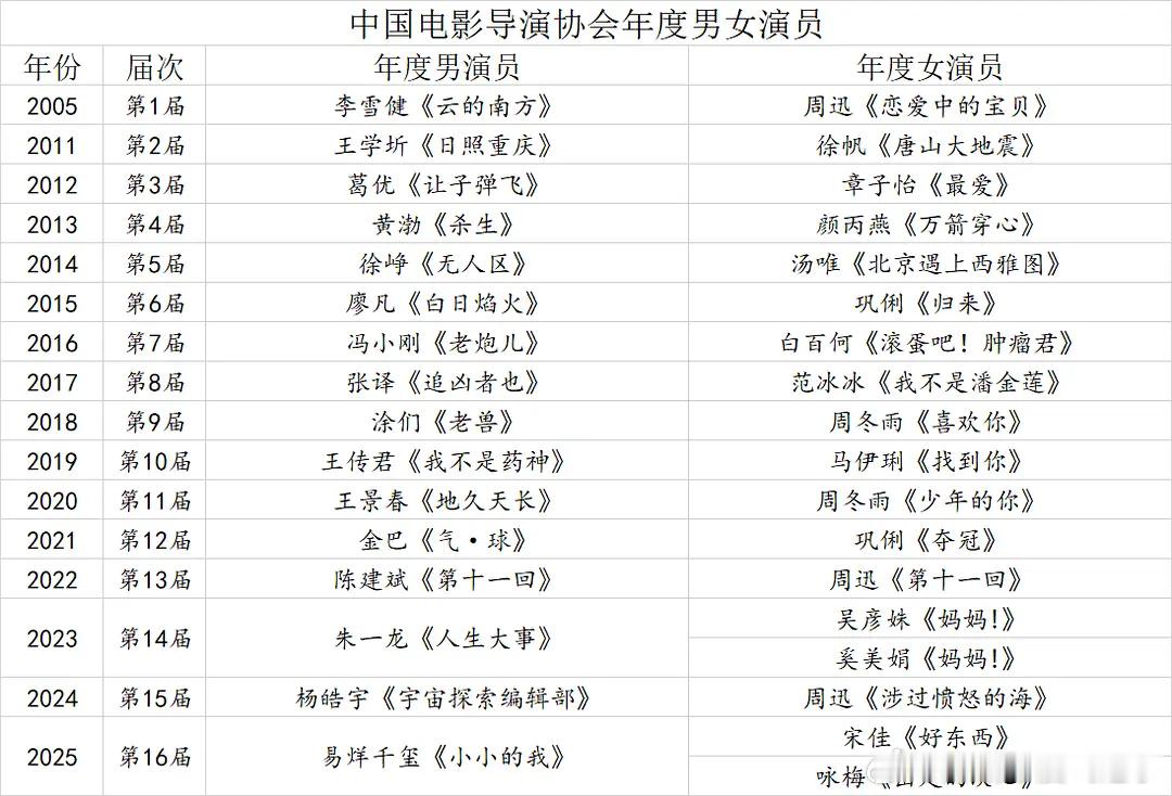 历届导协影帝影后，期待今年的两位你们觉得会是谁 