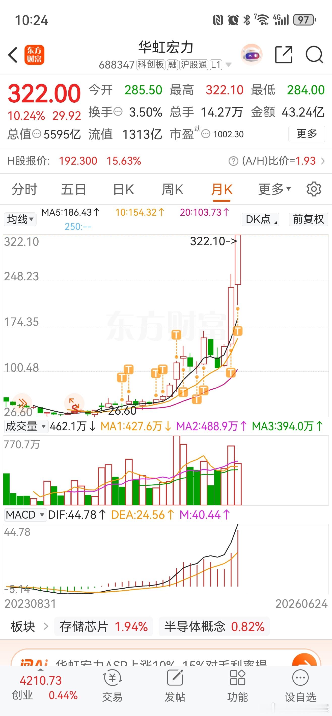 华虹新高！我的累计涨幅已达6倍！ 