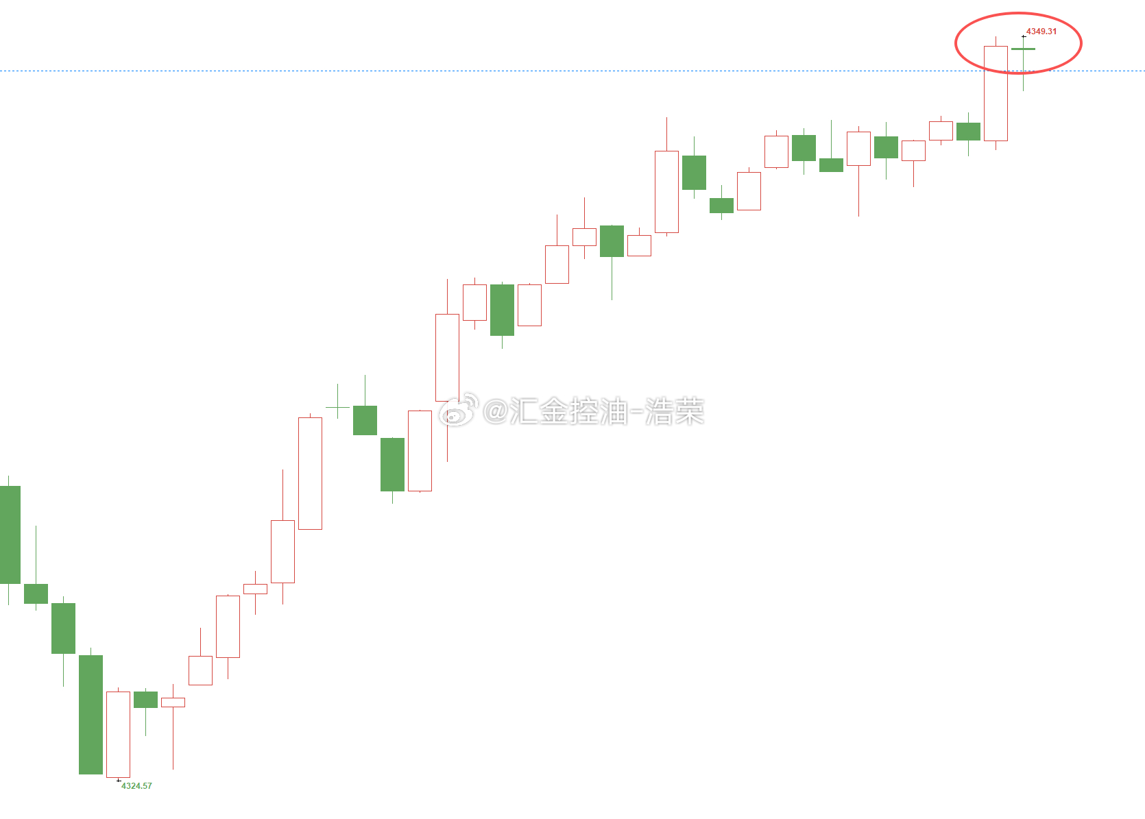 黄金4325位置多，行情如期上涨，现报价4349位置，多单顺利浮盈240个点，二
