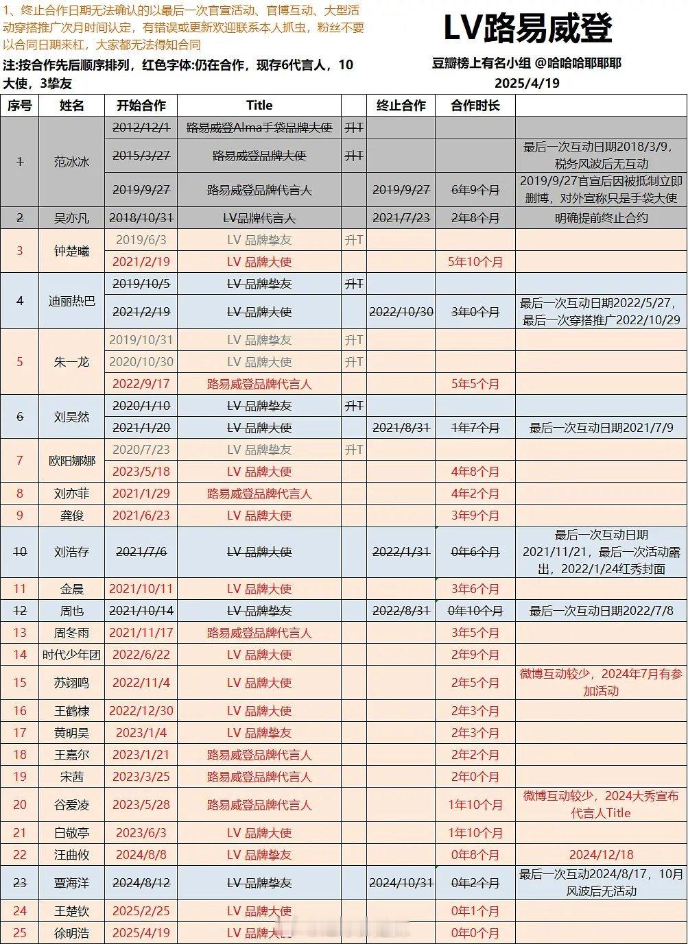 lv国内明星代言最新汇总 ​​​