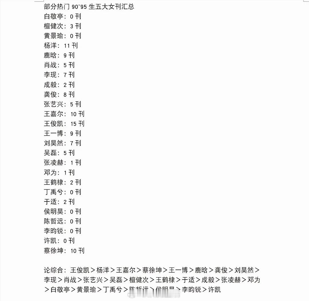 粉丝投稿90-95生五大杂志登封数量总结王俊凯15刊 杨洋11刊 蔡徐坤和王嘉尔
