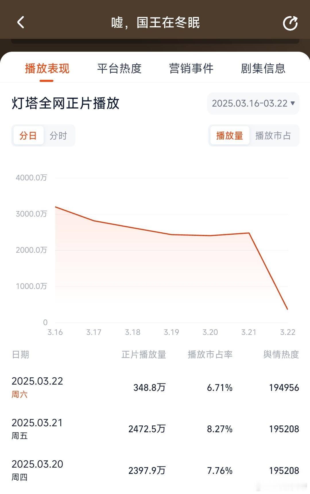 根据灯塔数据，推测《嘘国王在冬眠》昨日云合1720万左右。 ​​​