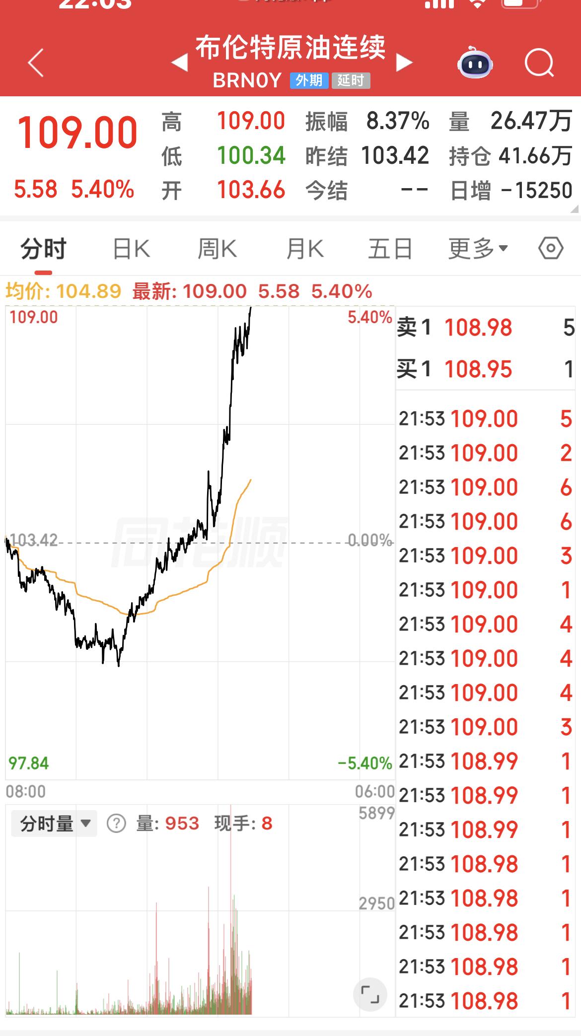 布伦特原油一度上涨到109美元/桶，日内涨超5%。

伊朗 18日发表声明，宣布