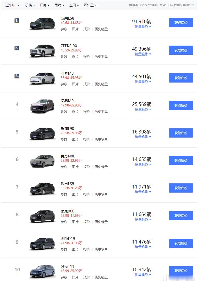 流水的榜单，铁打的ES8蔚来ES8ES9月销或破2万 看了一下易车五月和近半年的