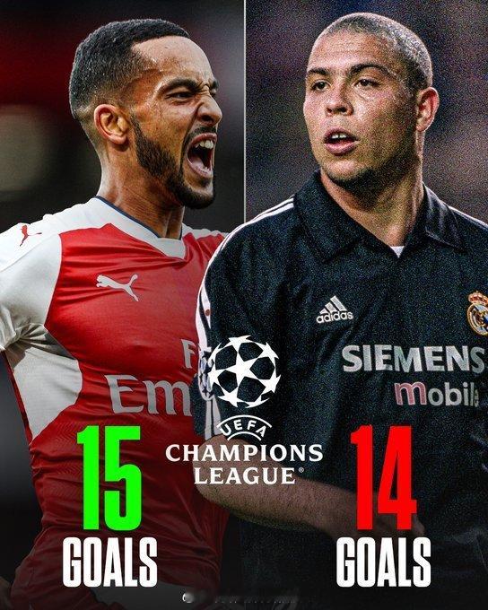 尽管罗纳尔多巅峰时期表现出色，但他在欧冠联赛中只打入了14球，😲比前阿森纳球员