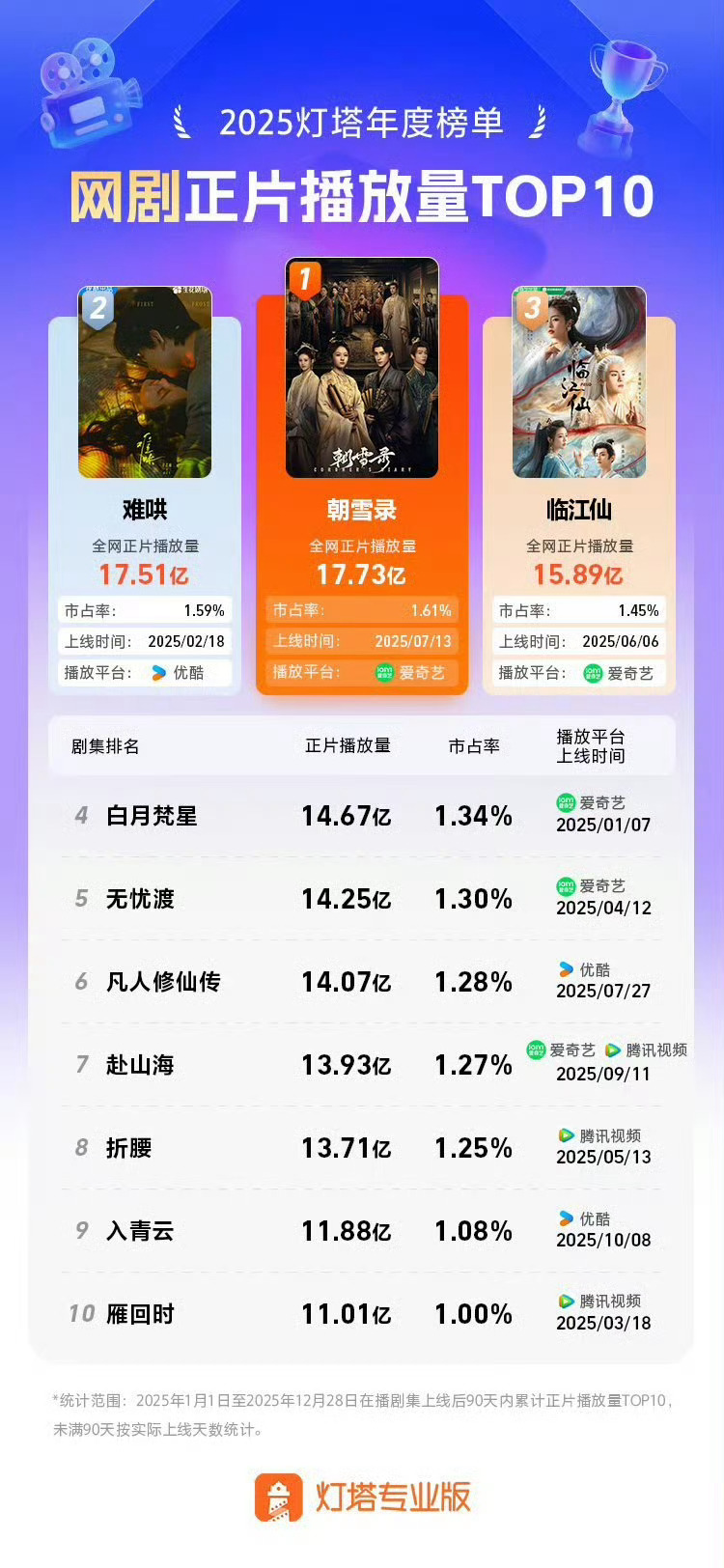 2025灯塔网剧正片播放量TOP2，《难哄》不仅创下亮眼成绩，更成为榜单前十里独