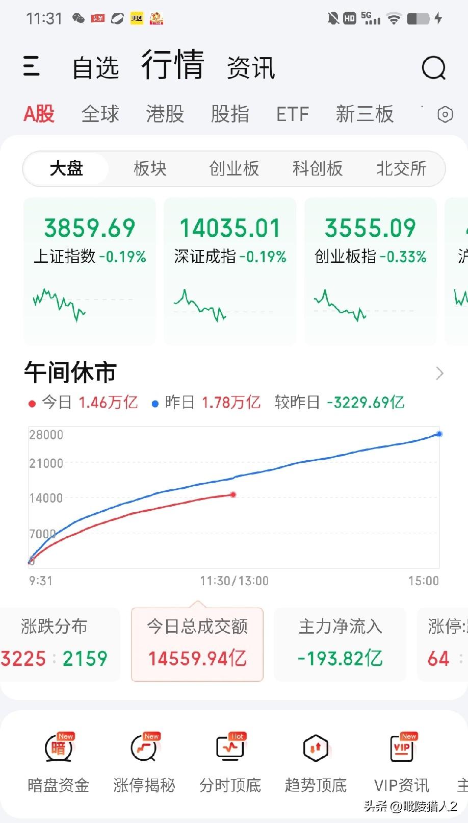 7月23日午评。两市上午缩量3229亿震荡（图1），虽然指数波动幅度较昨天明显缩