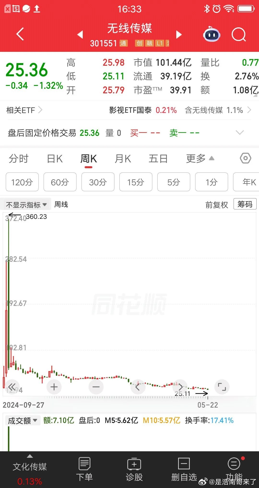 一位黑龙江的股民，买了一只传媒股，现在快亏完了，肠子都悔青了。他在105元梭哈无