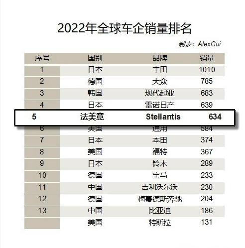 目前全球排名最高的吉利沃尔沃，很大一部分原因还是收购沃尔沃，排名11；另一个是比