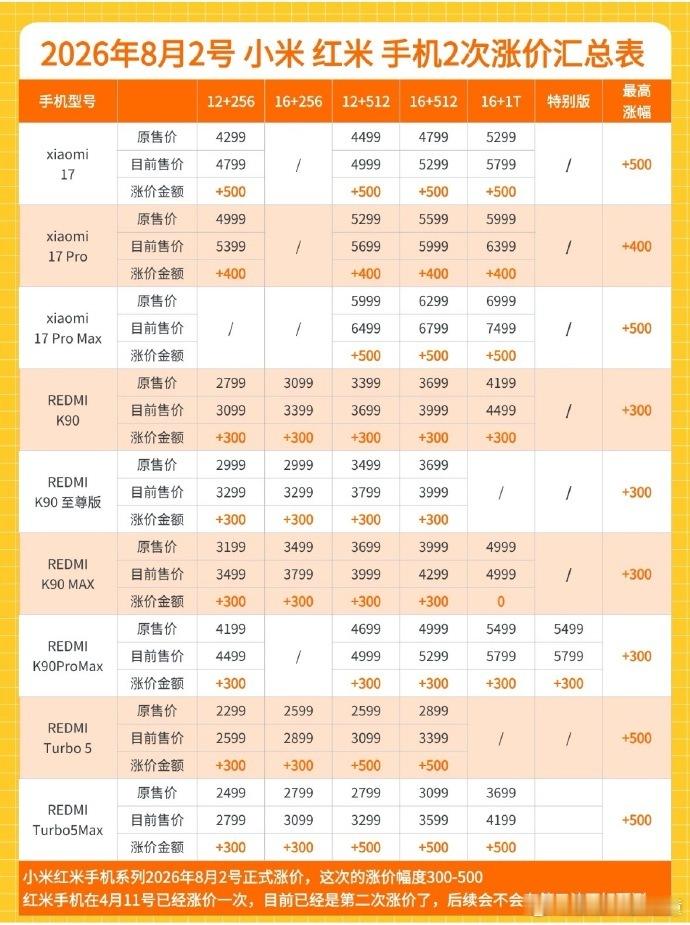 没办法，内存价格涨得太猛了，厂商的成本扛不住啊。所以说，芯片的自主可控非常重要，