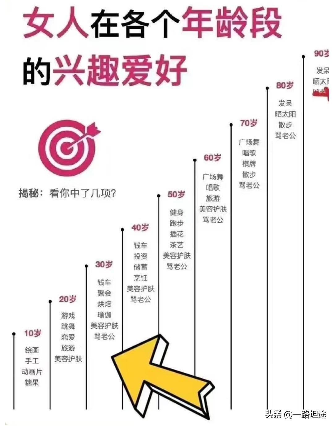 [我想静静][我想静静][我想静静]女人一生的每个阶段，结婚以后不是在骂老公就是