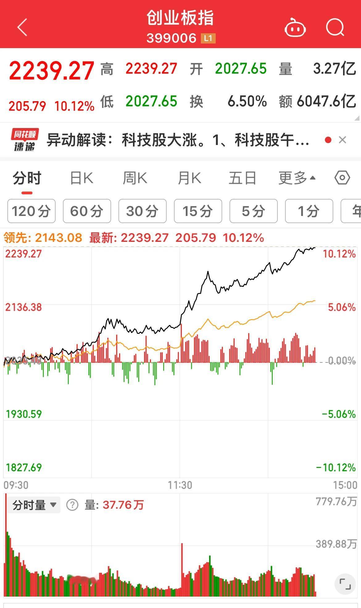 创业板指数大涨10 ％！