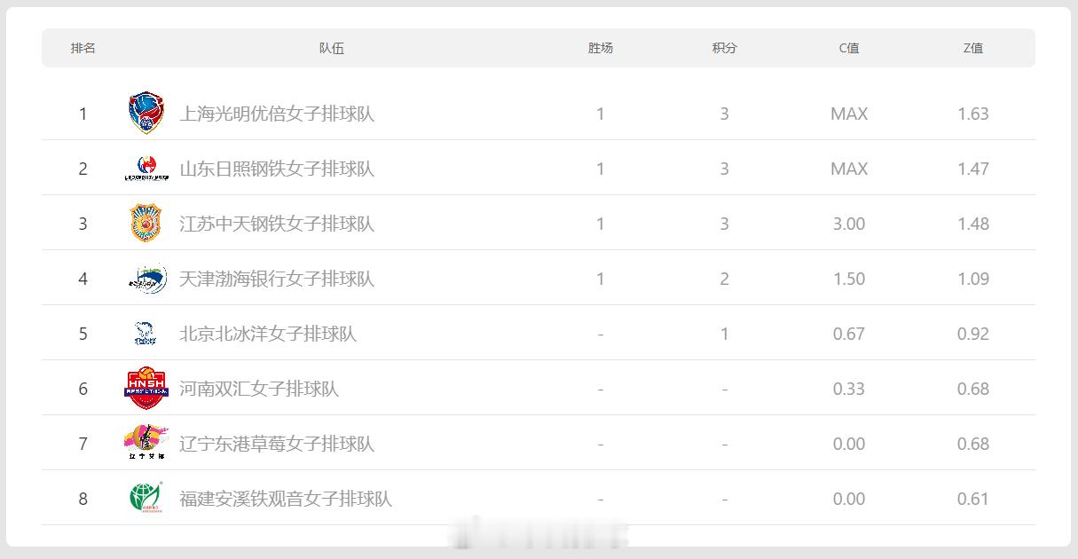 2025-2026中国女排超级联赛 A级常规赛积分排名（第1轮过后）。 