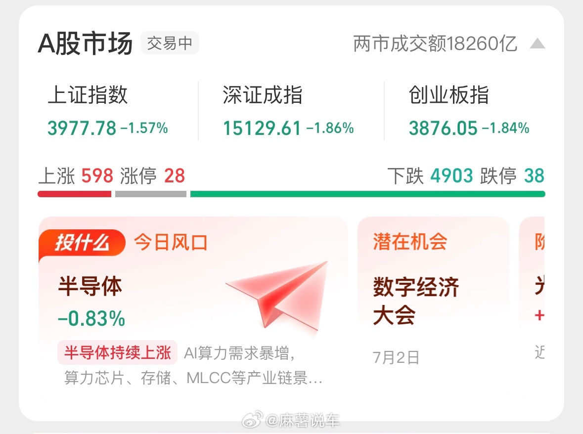 A股半日缩量5757亿太夸张了，股市灾年来了，上涨598家，其他4903家下跌，