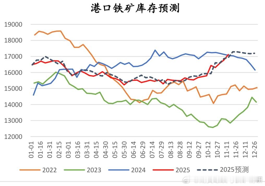 铁矿港口库存预测图