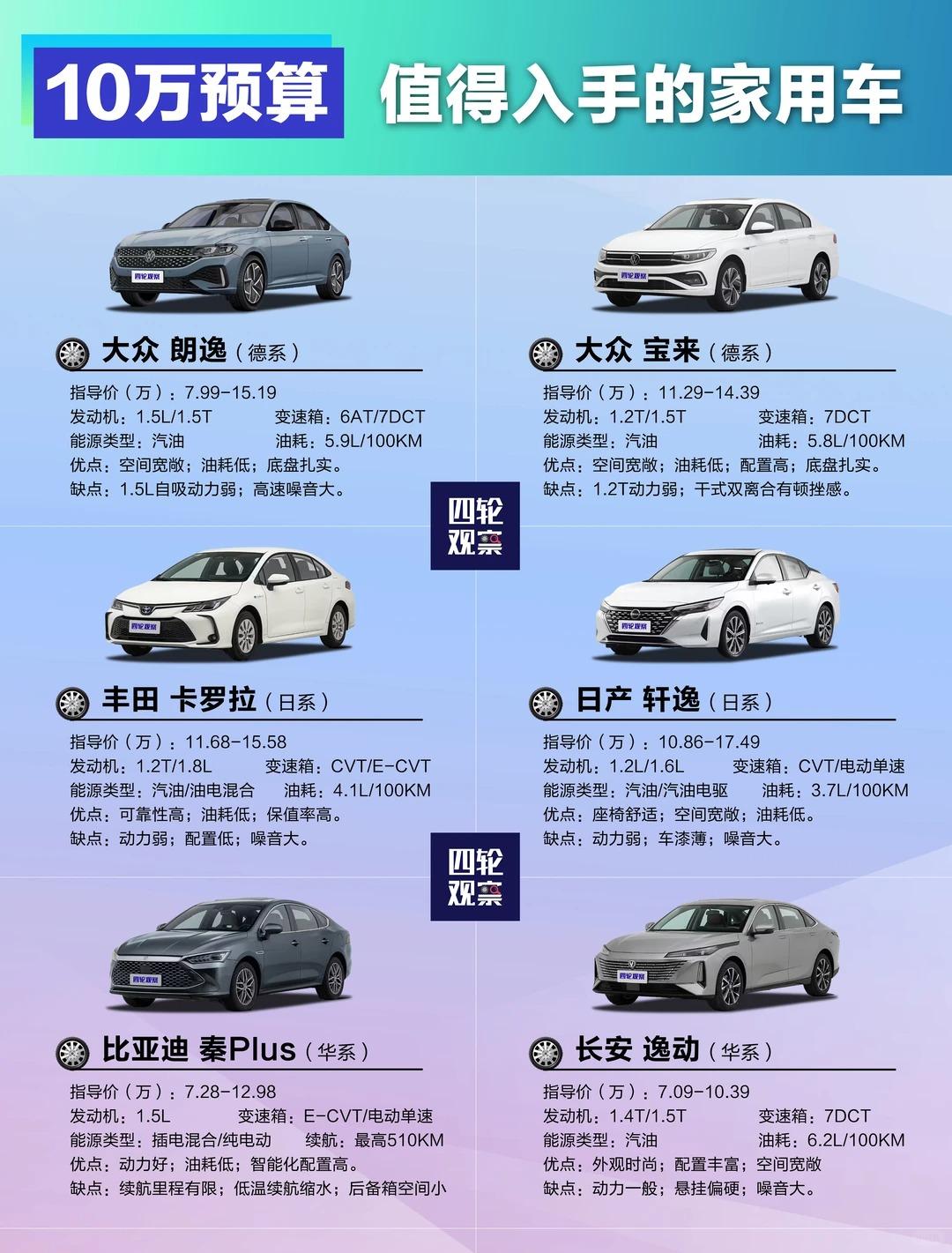🚗10 万预算家用车怎么选？6 台闭眼入清单来了！
家人们！10 万预算选家用