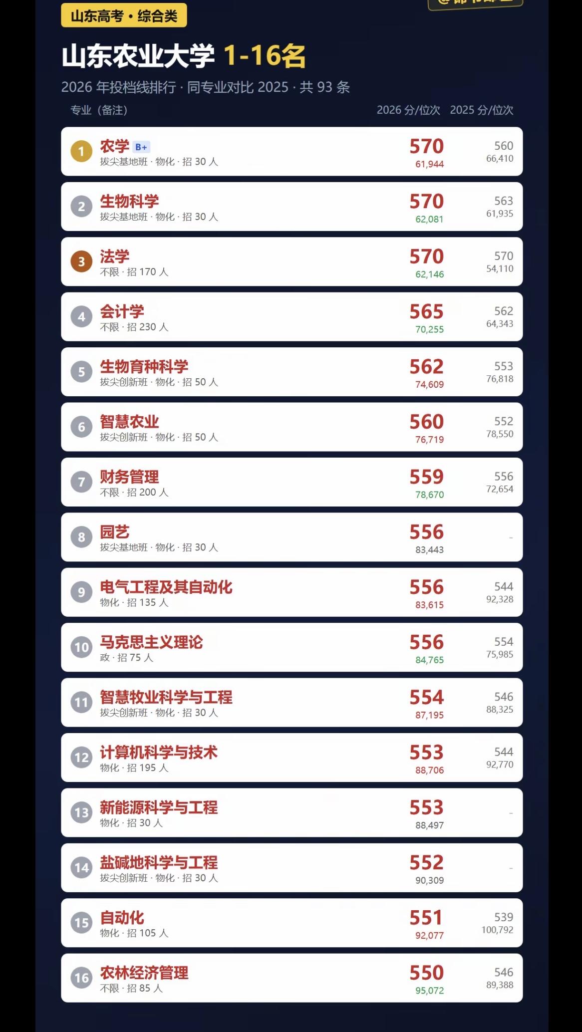 山东农业大学应该是过去二十几年山东大学分数下滑最严重的高校
没有之一
二十年前山