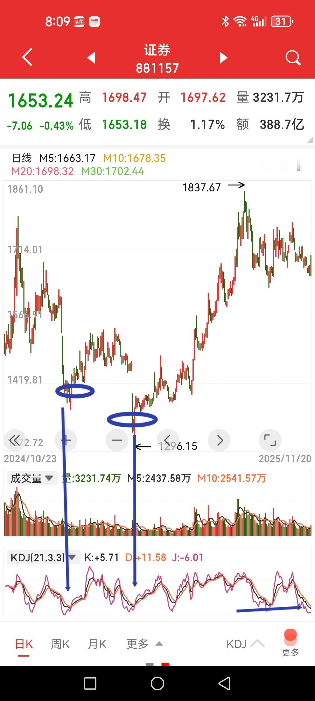 券商板块指数KD值堪比1月13日和4月8日，还能跌吗？

如果是在熊市里，KD指