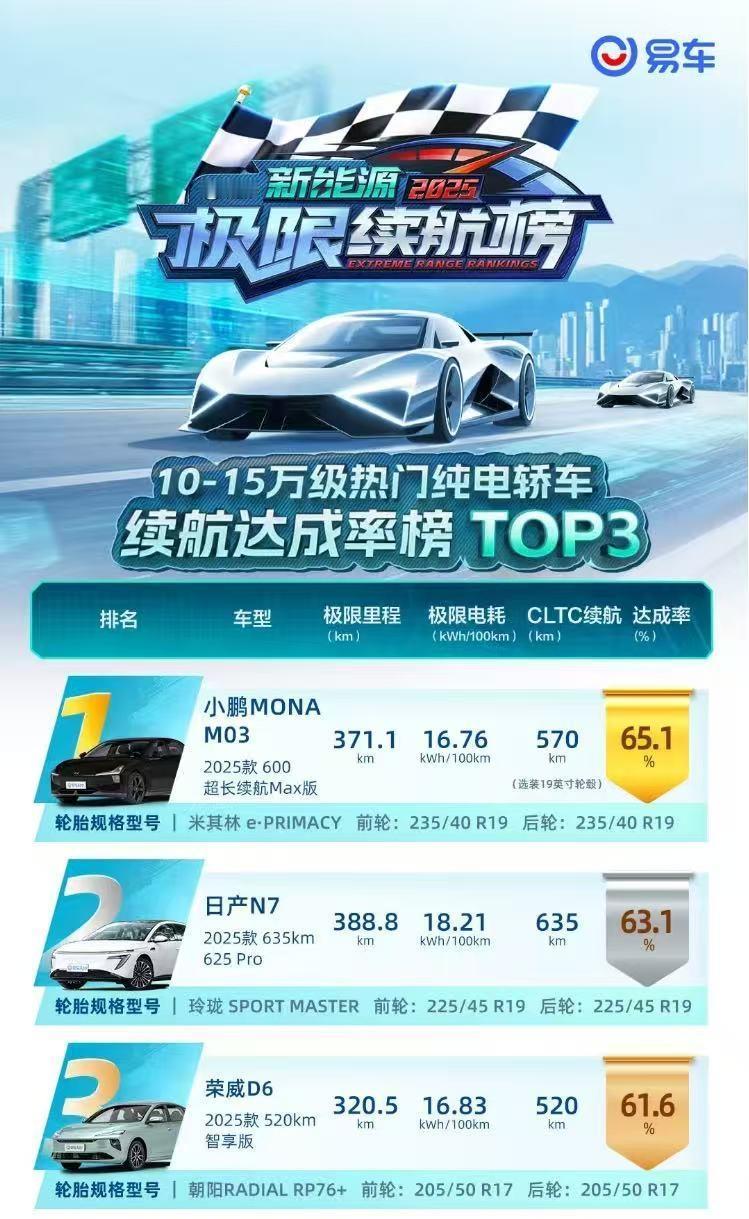实锤了！荣威纯电D6这续航成绩也太硬核了吧！
家人们！最近刷到几个专业媒体的续航