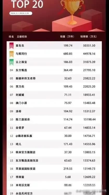 2月带货榜TOP20出炉啦，与辉同行太厉害了！

虽然是亚军，但件数共售出680
