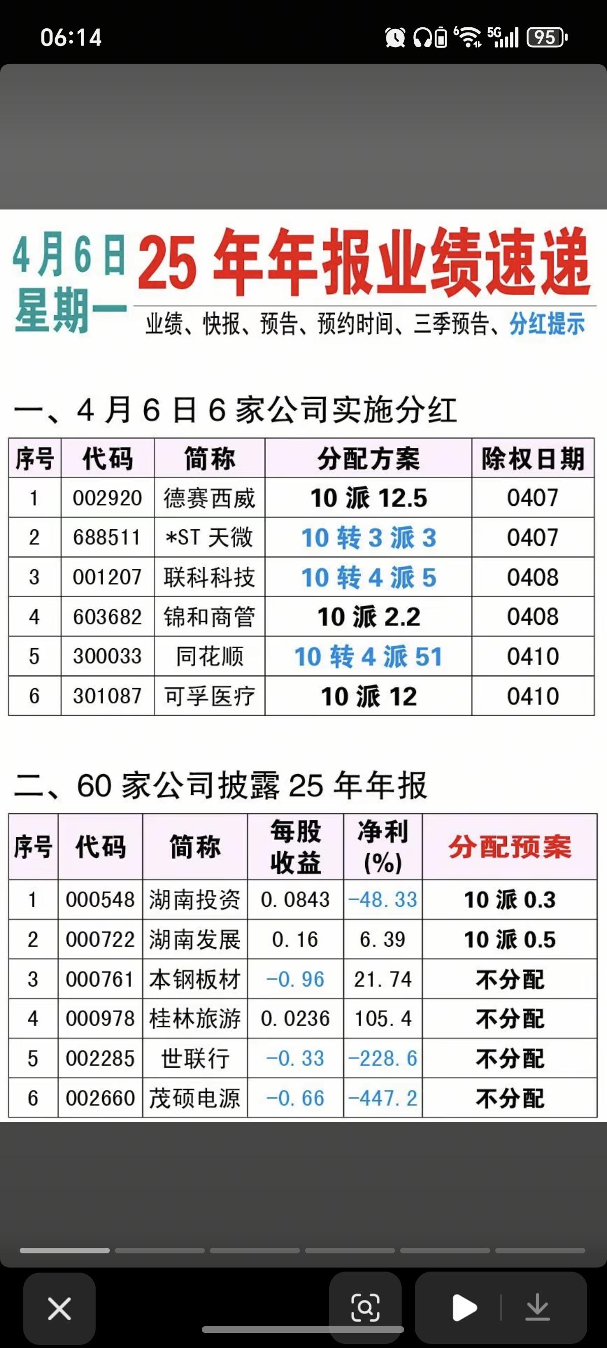 4月6日  周一 最新：25年年报业绩速递！

6家公司实施分红
60家公司披露