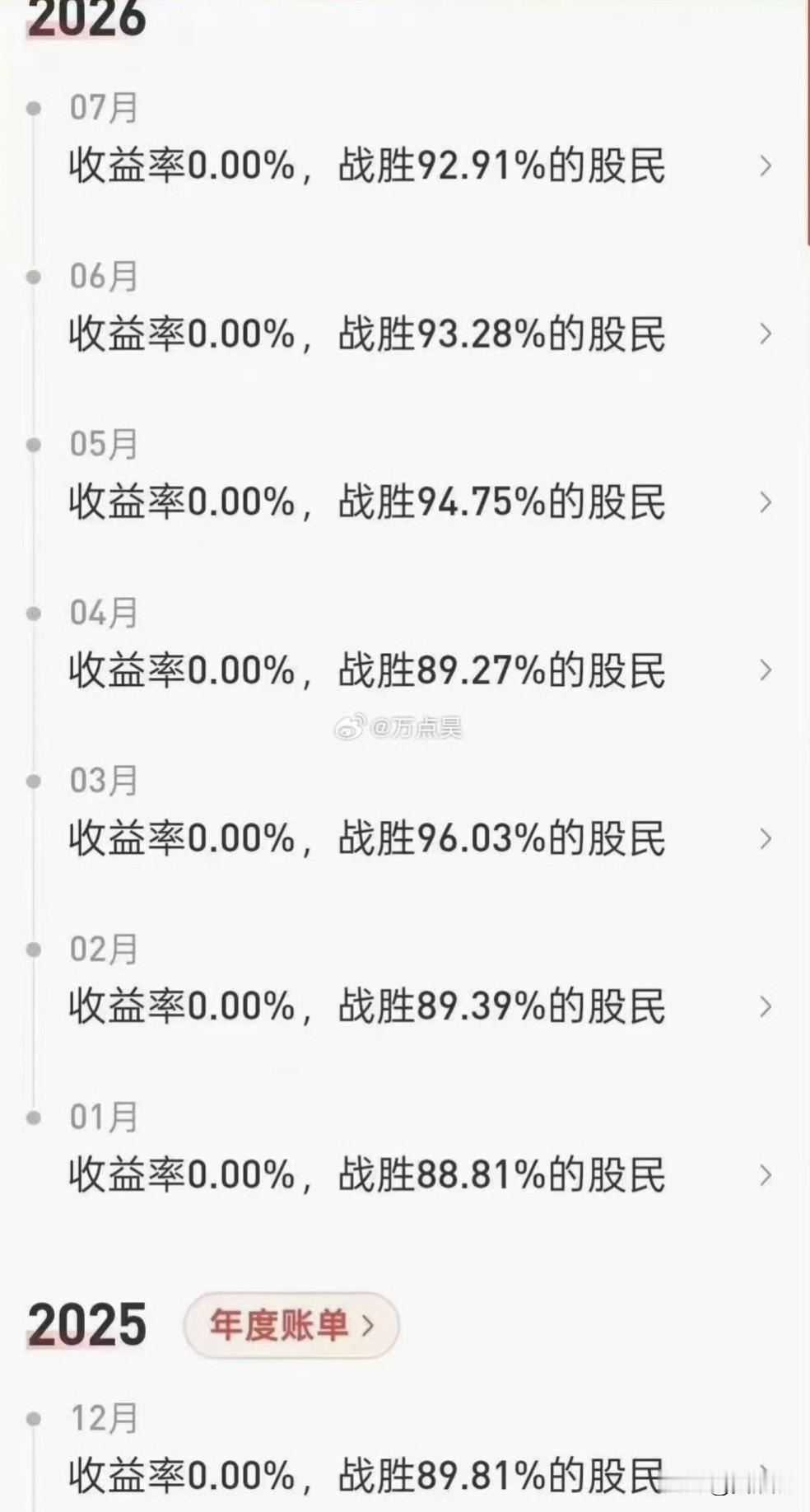 这数据对不对？每个月空仓都能跑赢许88%的人，2026年确实太难了。[灵光一闪]