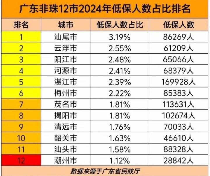 这个数据可靠吗？
      低保群体往往属于特殊人群，涵盖生活无法自理者、患有