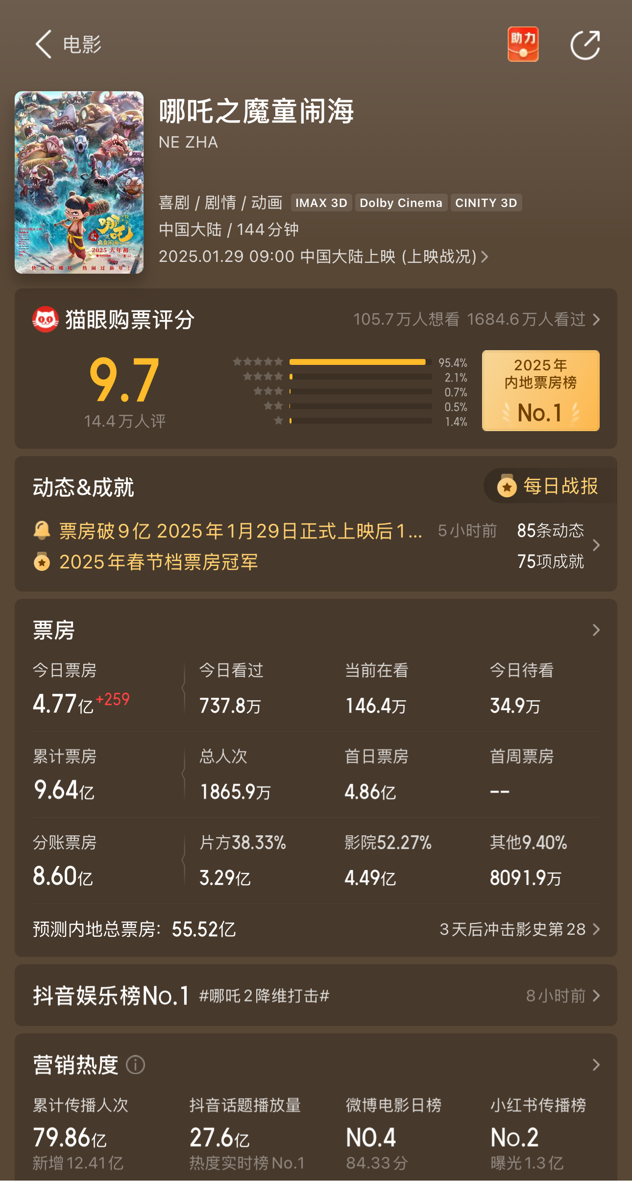 《哪吒2》票房预测刷新，已经到55亿了～明天后天开始请多吐点黄金时间IMAX场给