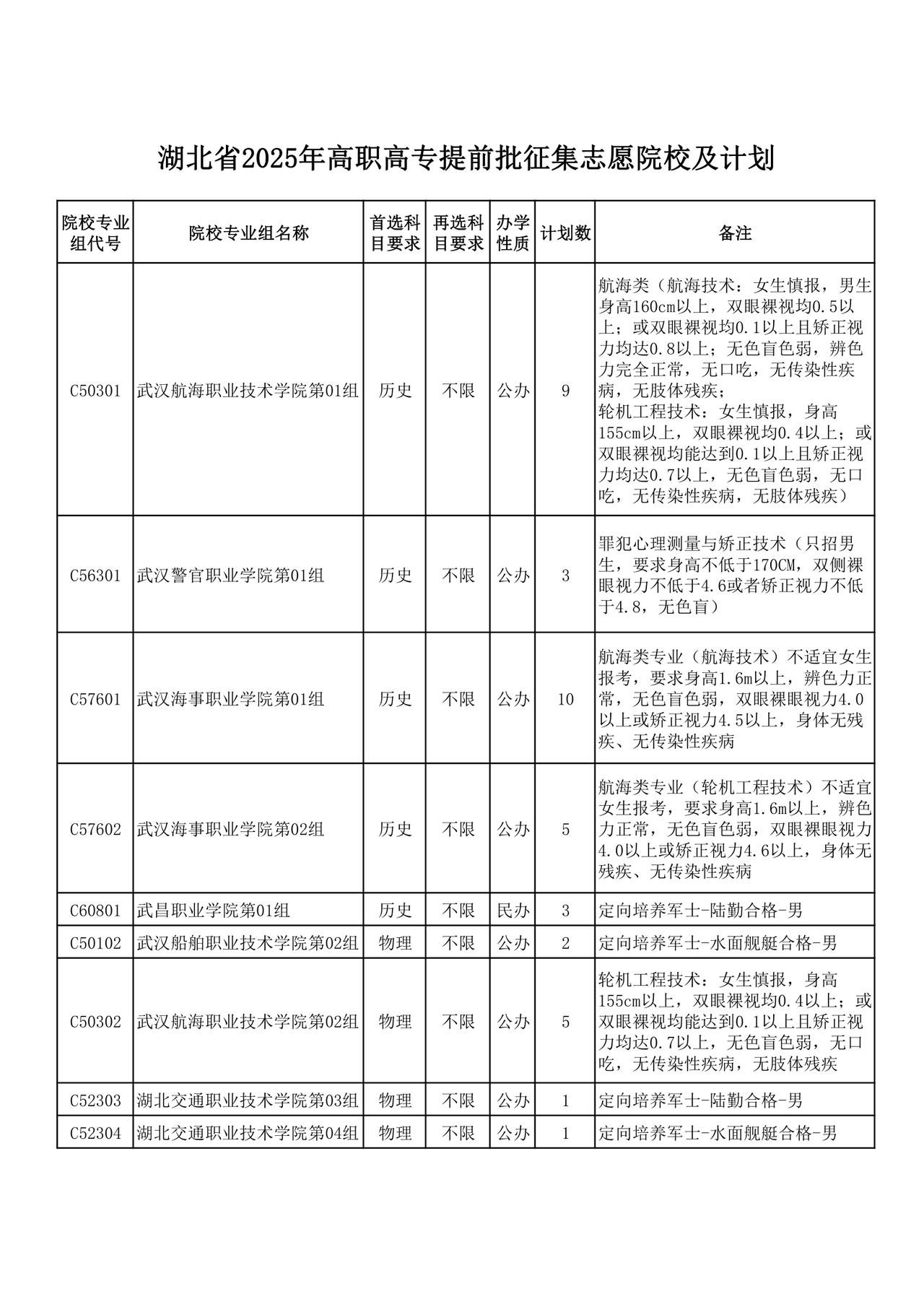 高职高专提前批、艺术类、体育类、技能高考高职高专批征集志愿院校及计划分享给大家