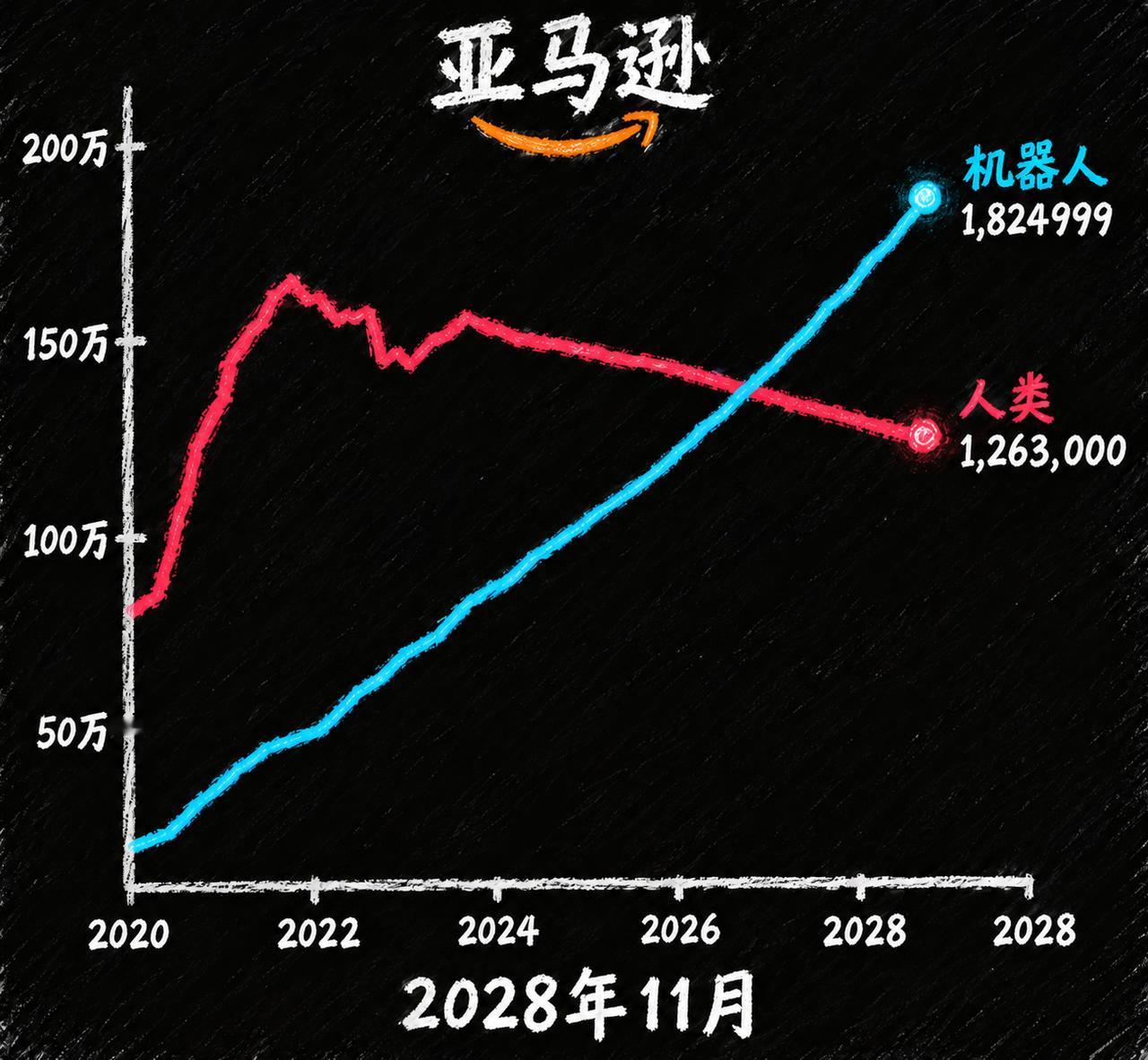 到2028年，亚马逊的机器人数量预计将飙升至1800000台，而人类员工将回落至