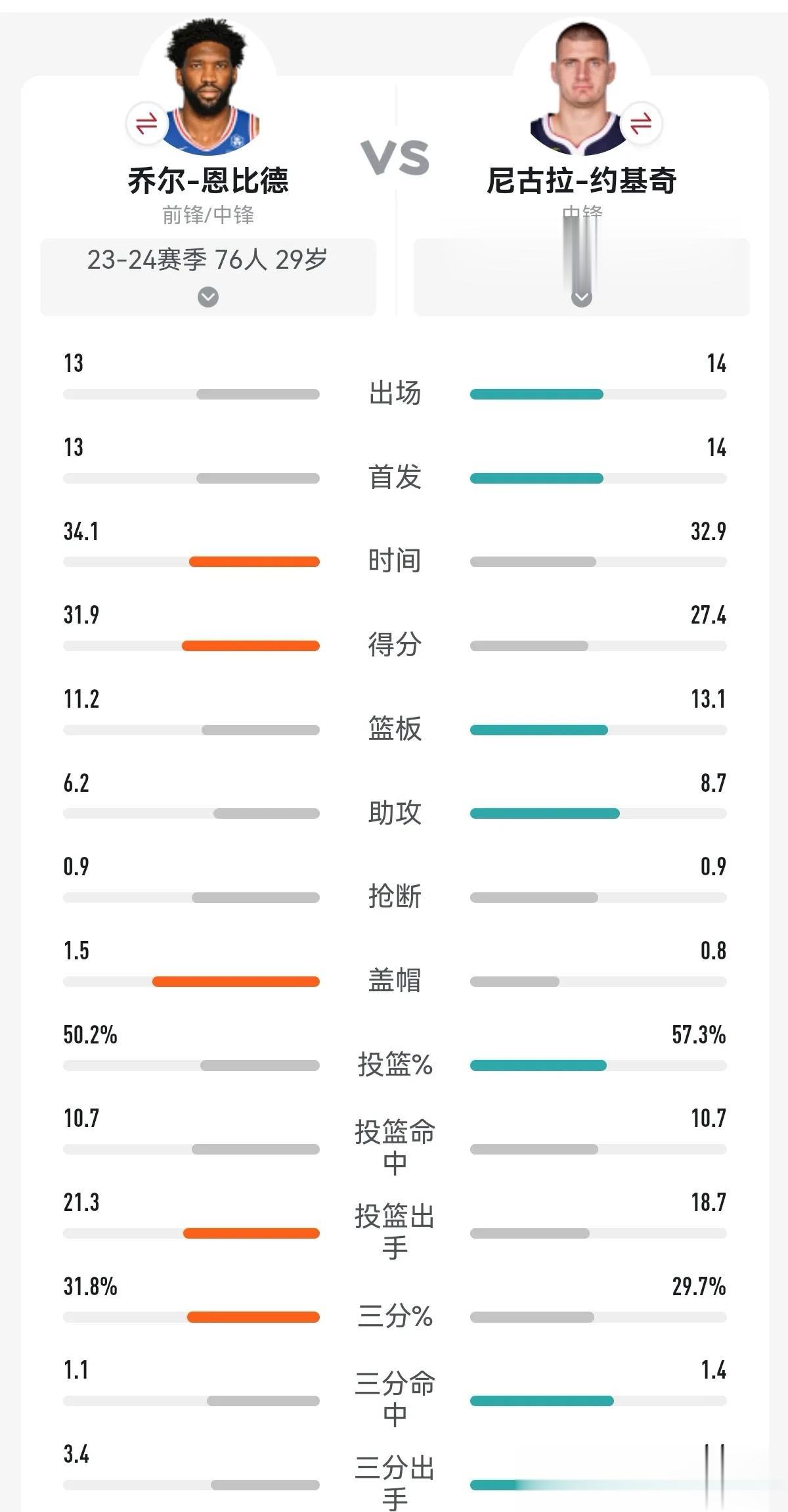 约基奇和恩比德本赛季数据对比，竟无意中发现三点出乎意料！

1、恩比德比约基奇场