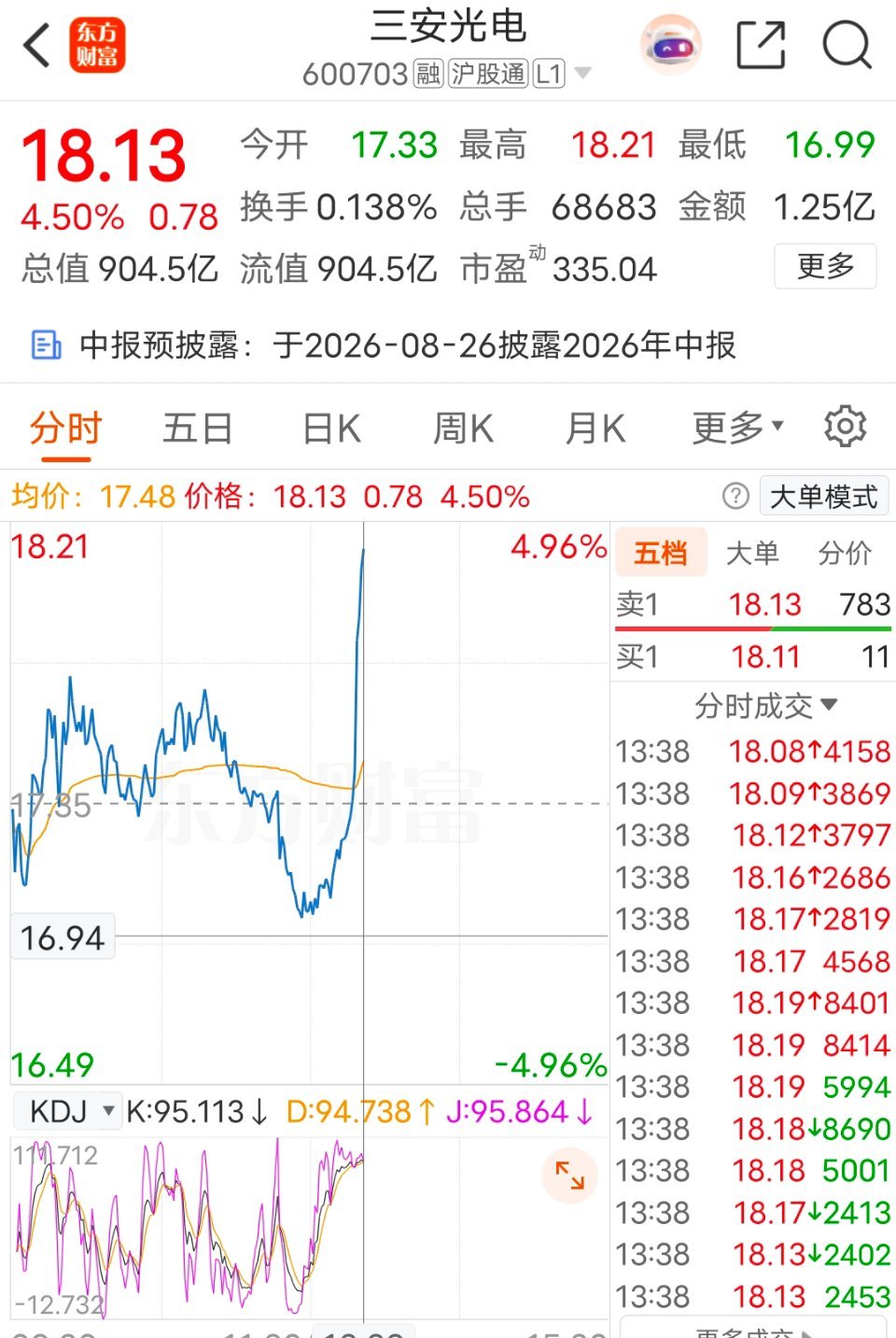 没想到刚加了点就涨起来了