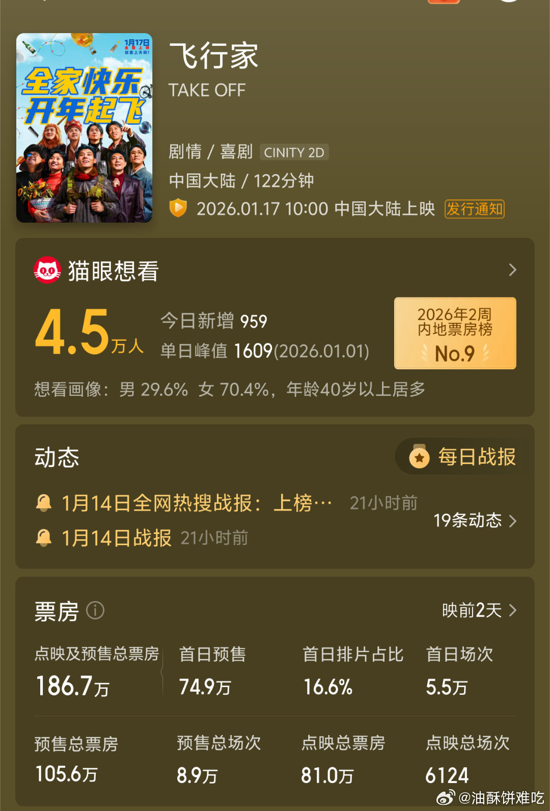电影飞行家首映口碑明天开始点映，后天上映，目前票房不到两百万…… 这个热搜里基本