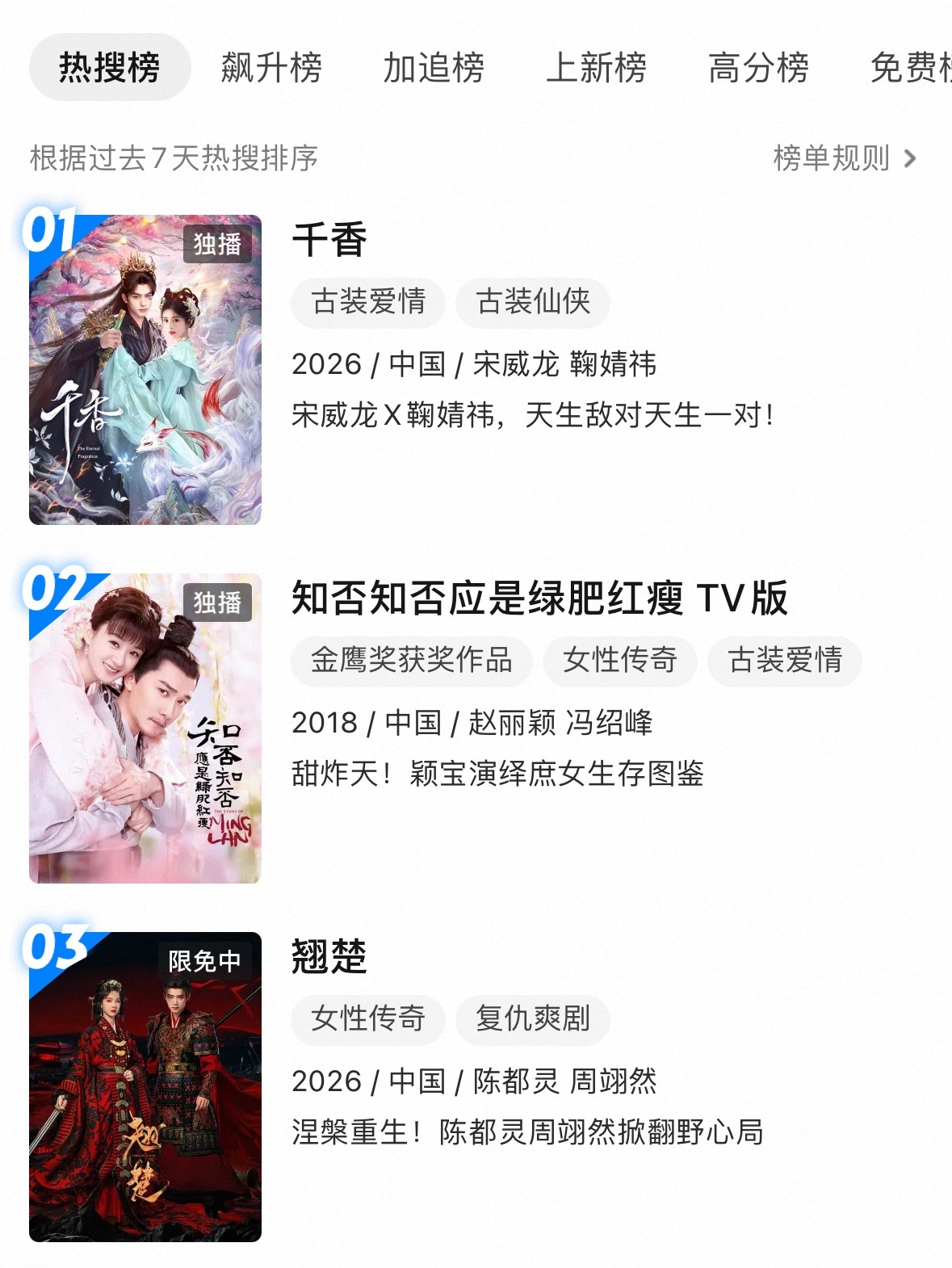 优酷站内热度总榜排名1，鞠婧祎《千香》2，赵丽颖《知否》3，周翊然《翘楚》 